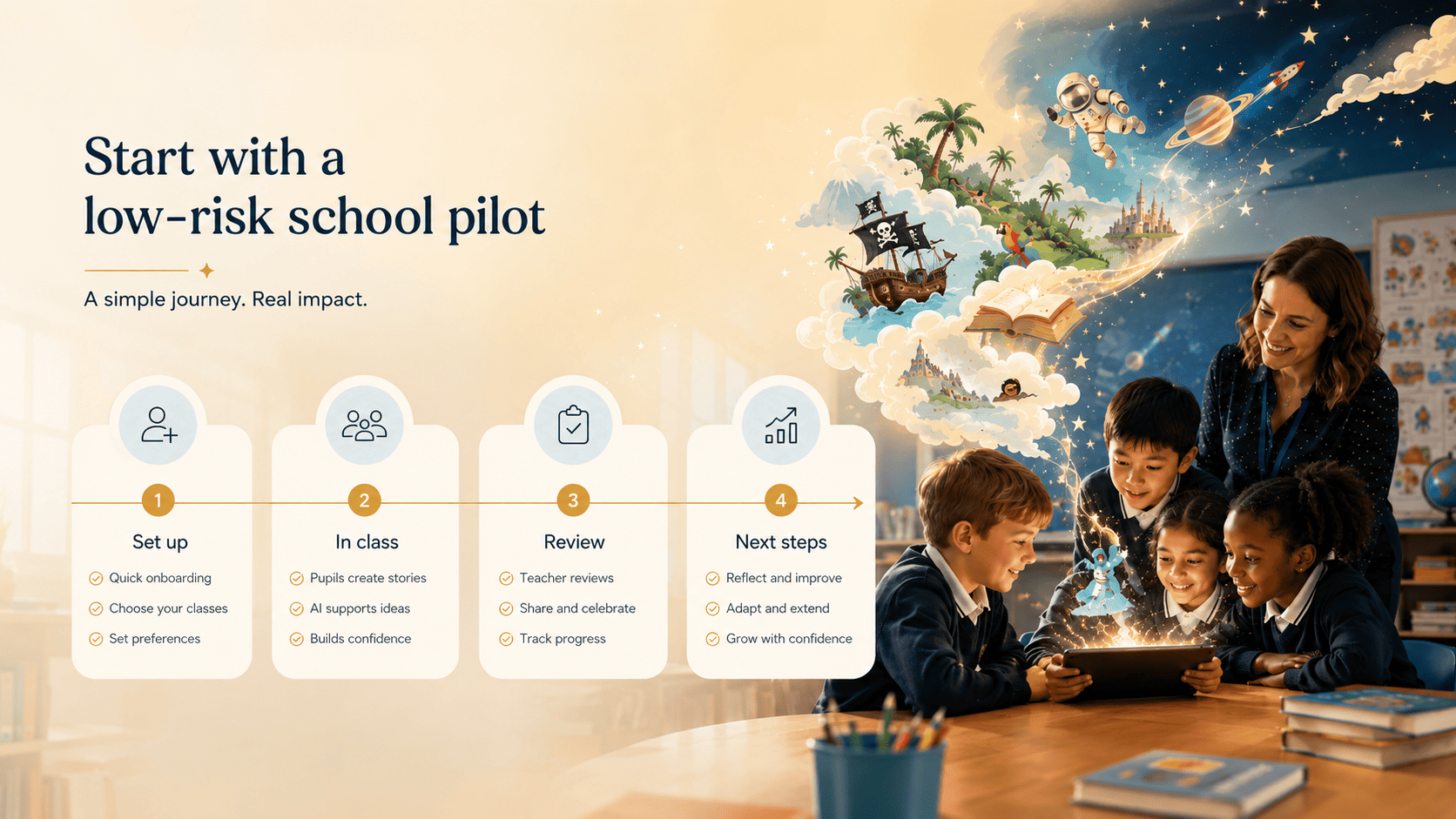 Start with a low-risk school pilot — a supported 4-step journey: Set up, In class, Review, Next steps